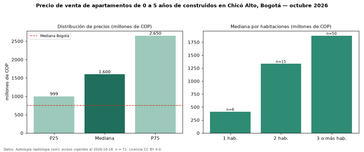 Precio de venta de apartamentos de 0 a 5 años de construidos en Chicó Alto, Bogotá — octubre 2026