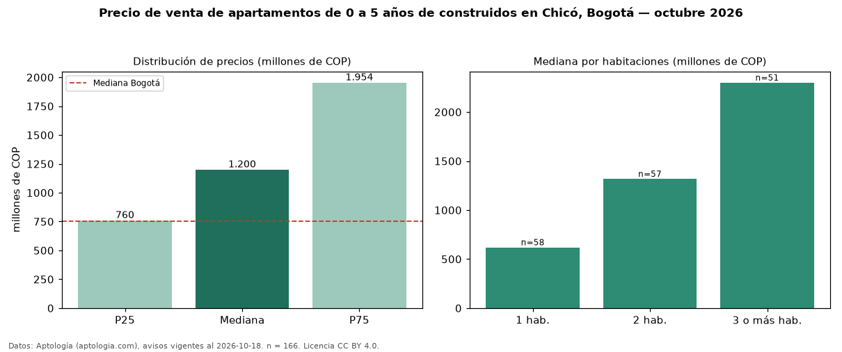 Precio de venta de apartamentos de 0 a 5 años de construidos en Chicó, Bogotá — octubre 2026