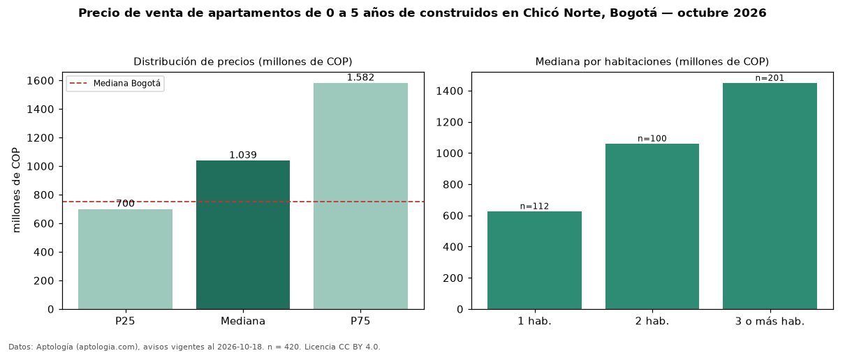 Precio de venta de apartamentos de 0 a 5 años de construidos en Chicó Norte, Bogotá — octubre 2026