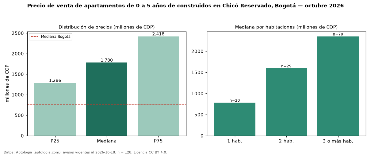 Precio de venta de apartamentos de 0 a 5 años de construidos en Chicó Reservado, Bogotá — octubre 2026