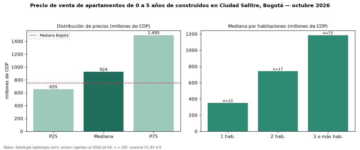 Precio de venta de apartamentos de 0 a 5 años de construidos en Ciudad Salitre, Bogotá — octubre 2026