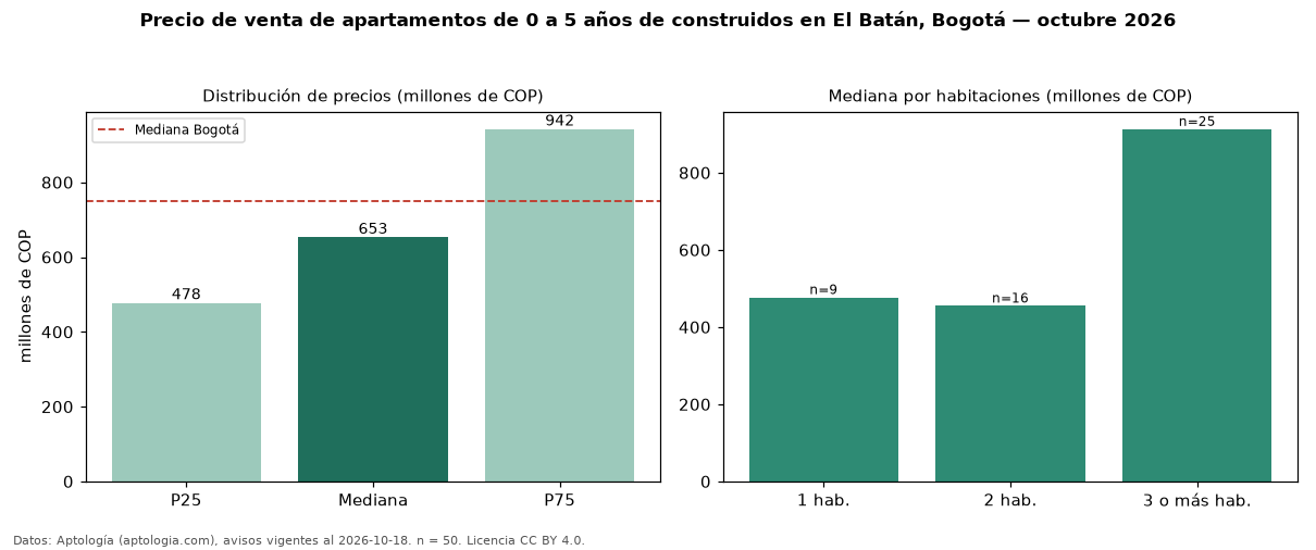 Precio de venta de apartamentos de 0 a 5 años de construidos en El Batán, Bogotá — octubre 2026