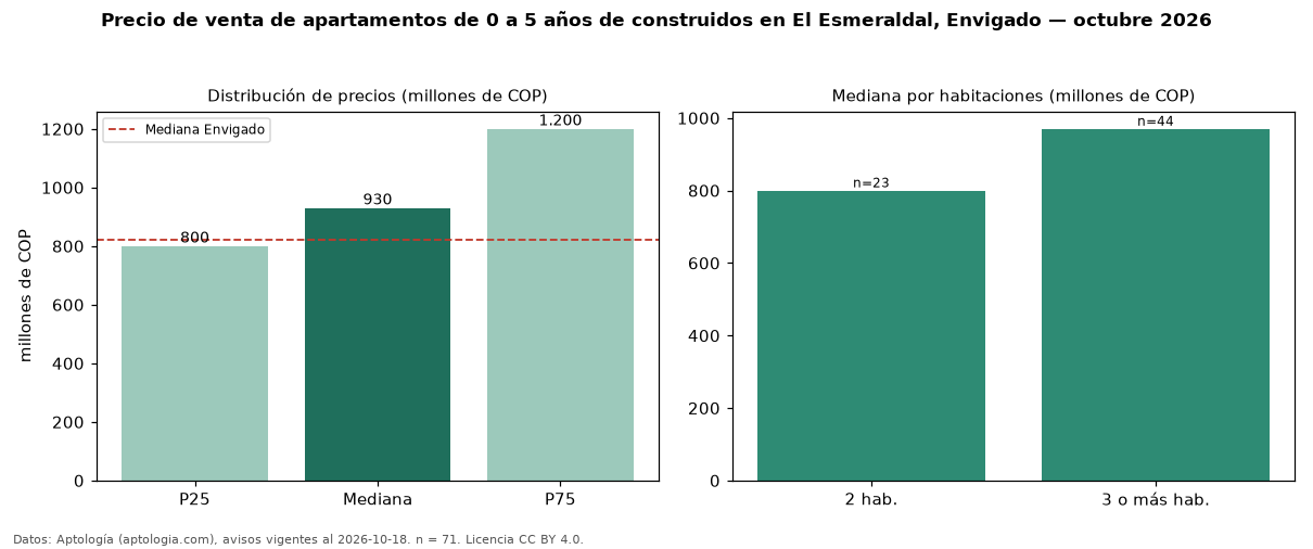 Precio de venta de apartamentos de 0 a 5 años de construidos en El Esmeraldal, Envigado — octubre 2026