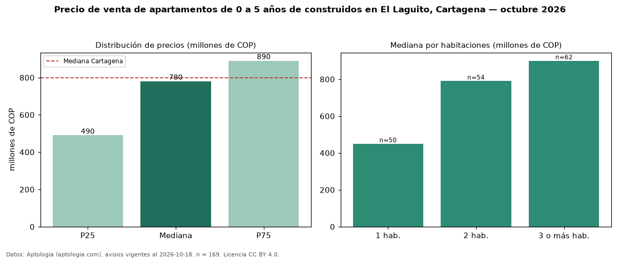Precio de venta de apartamentos de 0 a 5 años de construidos en El Laguito, Cartagena — octubre 2026