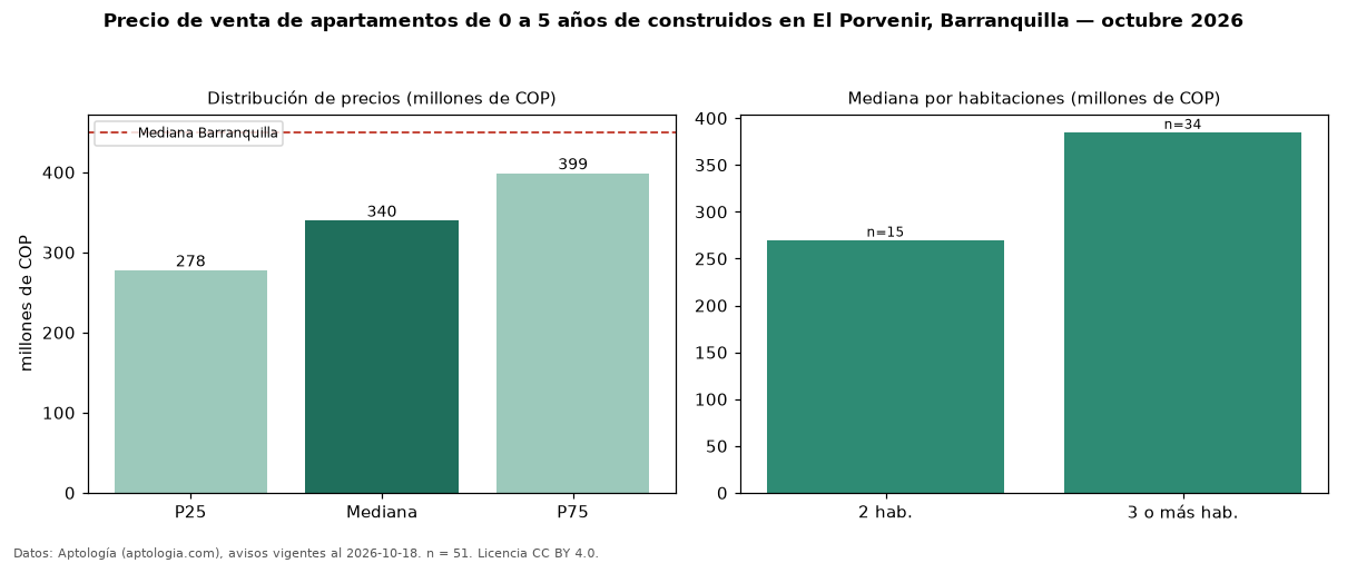 Precio de venta de apartamentos de 0 a 5 años de construidos en El Porvenir, Barranquilla — octubre 2026