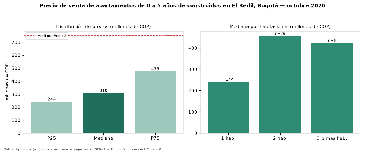 Precio de venta de apartamentos de 0 a 5 años de construidos en El Redil, Bogotá — octubre 2026
