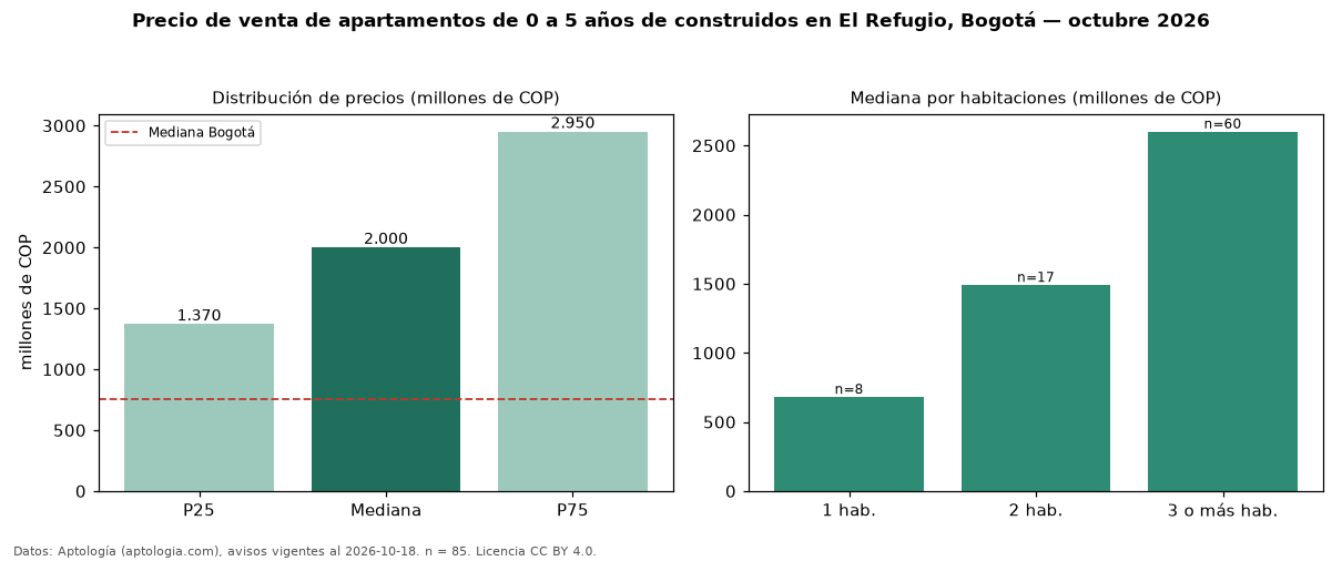 Precio de venta de apartamentos de 0 a 5 años de construidos en El Refugio, Bogotá — octubre 2026