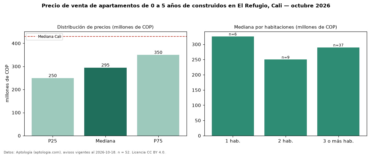 Precio de venta de apartamentos de 0 a 5 años de construidos en El Refugio, Cali — octubre 2026