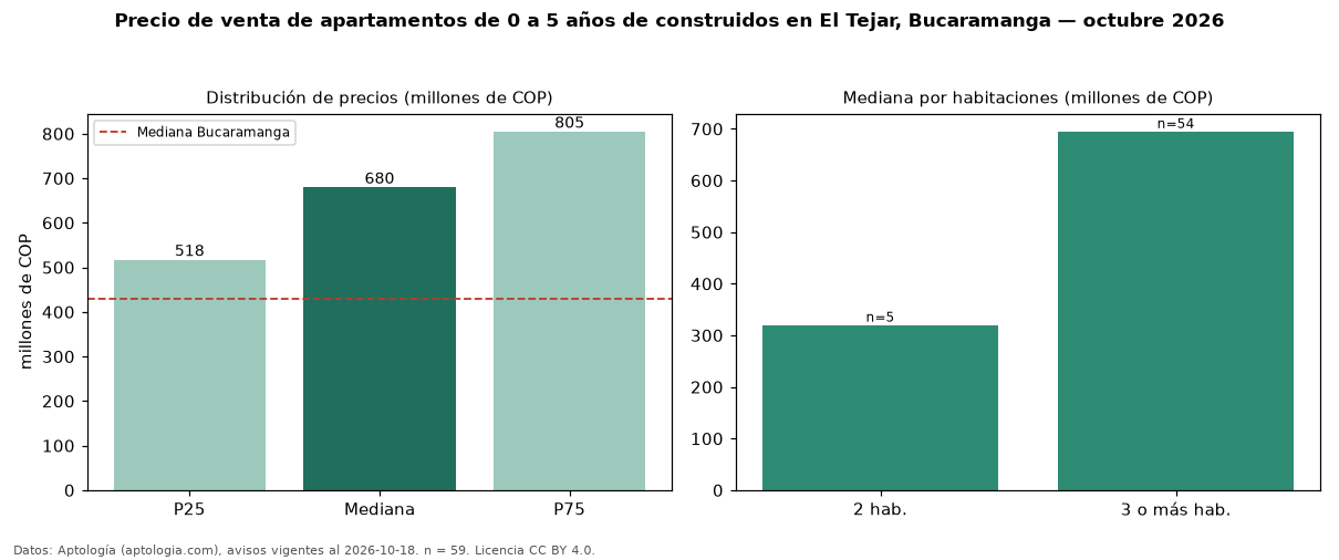 Precio de venta de apartamentos de 0 a 5 años de construidos en El Tejar, Bucaramanga — octubre 2026