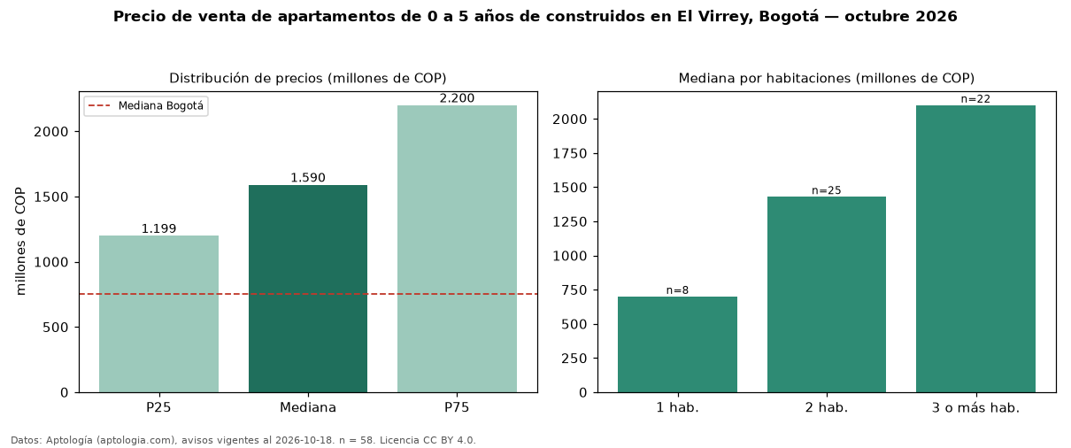 Precio de venta de apartamentos de 0 a 5 años de construidos en El Virrey, Bogotá — octubre 2026