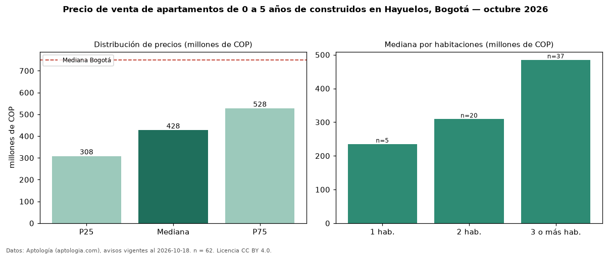 Precio de venta de apartamentos de 0 a 5 años de construidos en Hayuelos, Bogotá — octubre 2026