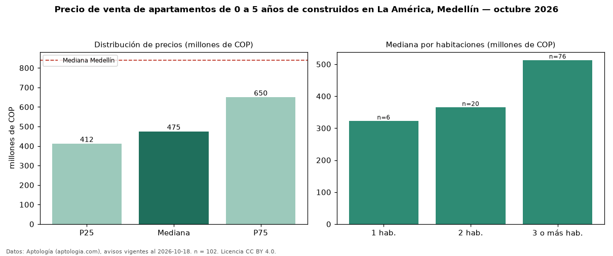 Precio de venta de apartamentos de 0 a 5 años de construidos en La América, Medellín — octubre 2026