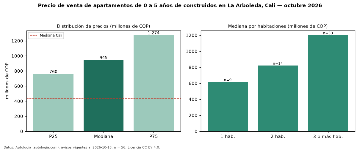 Precio de venta de apartamentos de 0 a 5 años de construidos en La Arboleda, Cali — octubre 2026