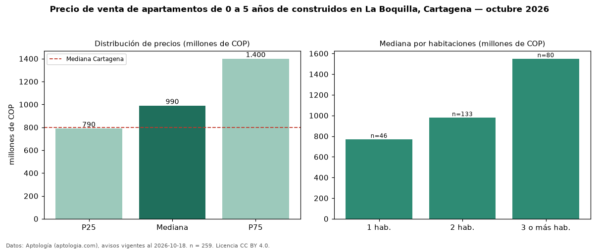 Precio de venta de apartamentos de 0 a 5 años de construidos en La Boquilla, Cartagena — octubre 2026