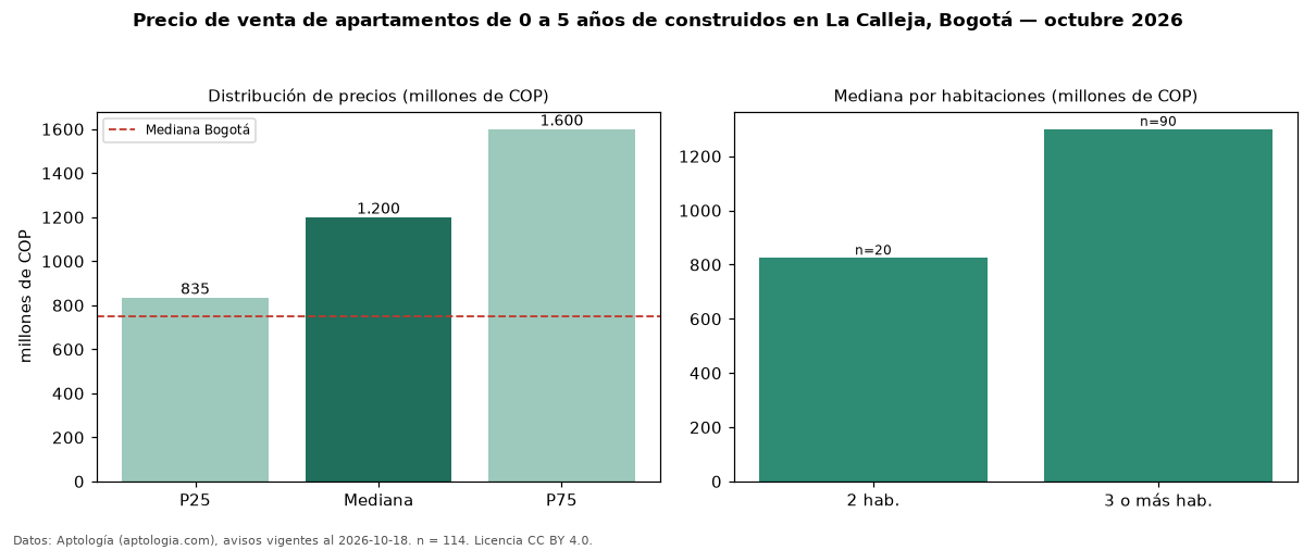 Precio de venta de apartamentos de 0 a 5 años de construidos en La Calleja, Bogotá — octubre 2026
