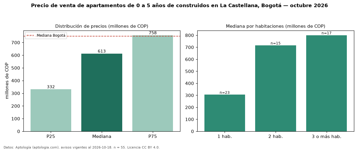 Precio de venta de apartamentos de 0 a 5 años de construidos en La Castellana, Bogotá — octubre 2026