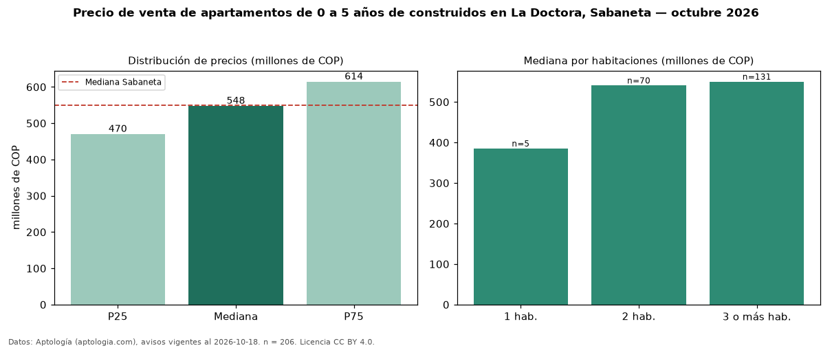 Precio de venta de apartamentos de 0 a 5 años de construidos en La Doctora, Sabaneta — octubre 2026
