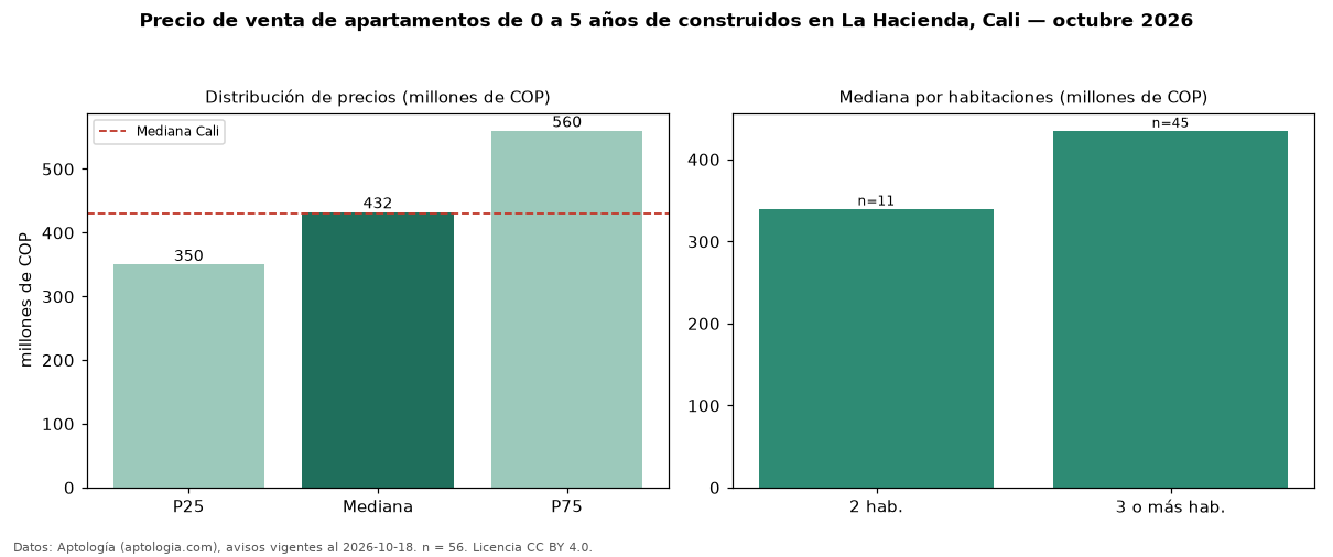 Precio de venta de apartamentos de 0 a 5 años de construidos en La Hacienda, Cali — octubre 2026