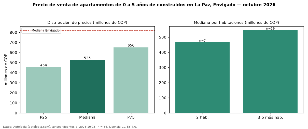 Precio de venta de apartamentos de 0 a 5 años de construidos en La Paz, Envigado — octubre 2026