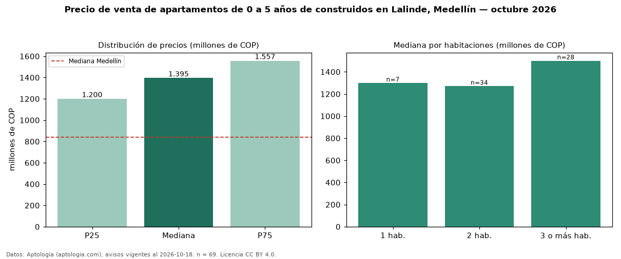 Precio de venta de apartamentos de 0 a 5 años de construidos en Lalinde, Medellín — octubre 2026