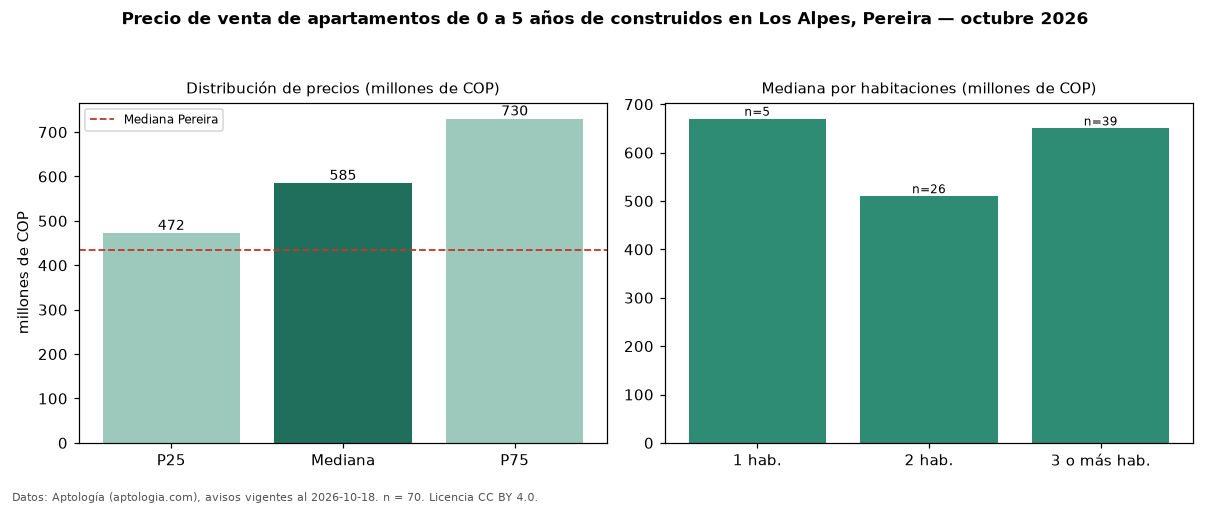 Precio de venta de apartamentos de 0 a 5 años de construidos en Los Alpes, Pereira — octubre 2026