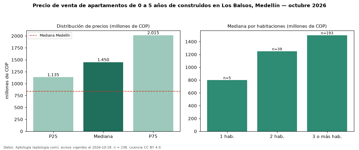 Precio de venta de apartamentos de 0 a 5 años de construidos en Los Balsos, Medellín — octubre 2026