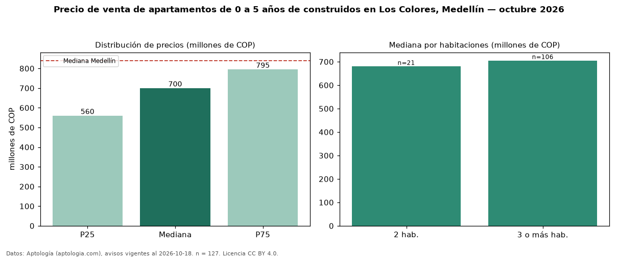 Precio de venta de apartamentos de 0 a 5 años de construidos en Los Colores, Medellín — octubre 2026