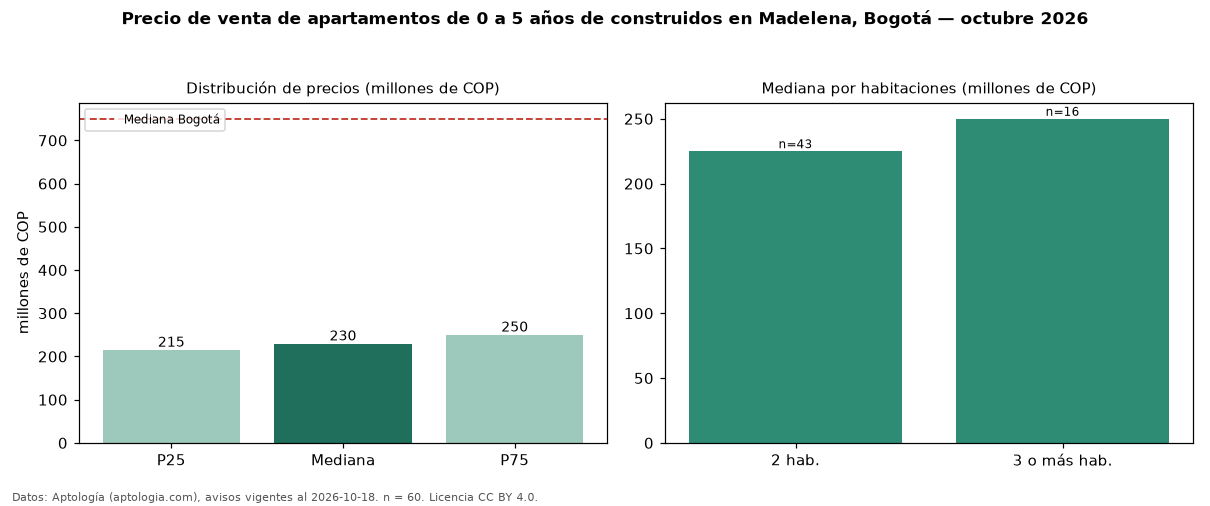 Precio de venta de apartamentos de 0 a 5 años de construidos en Madelena, Bogotá — octubre 2026