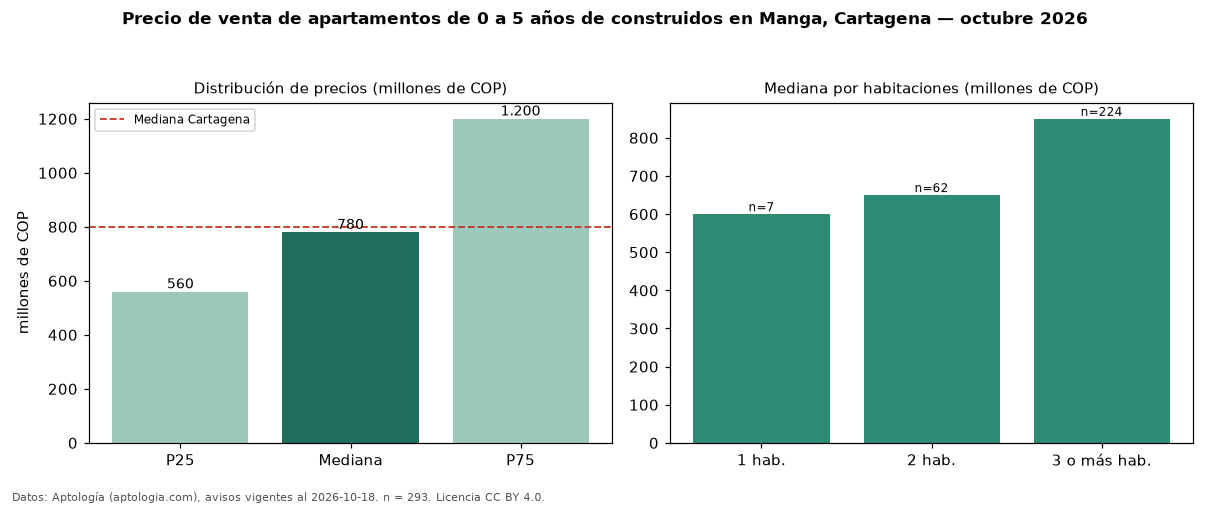Precio de venta de apartamentos de 0 a 5 años de construidos en Manga, Cartagena — octubre 2026