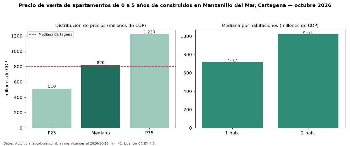 Precio de venta de apartamentos de 0 a 5 años de construidos en Manzanillo del Mar, Cartagena — octubre 2026