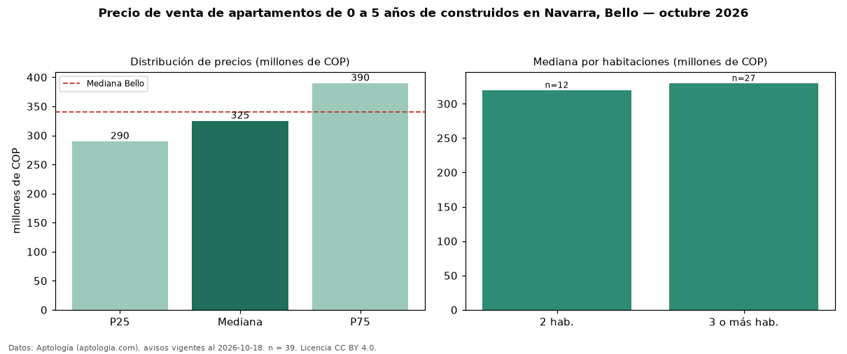 Precio de venta de apartamentos de 0 a 5 años de construidos en Navarra, Bello — octubre 2026
