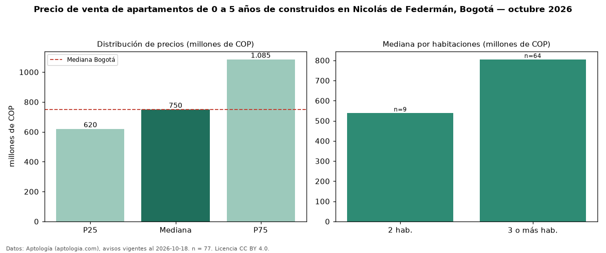 Precio de venta de apartamentos de 0 a 5 años de construidos en Nicolás de Federmán, Bogotá — octubre 2026