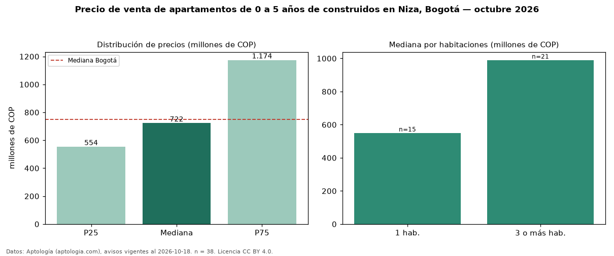 Precio de venta de apartamentos de 0 a 5 años de construidos en Niza, Bogotá — octubre 2026