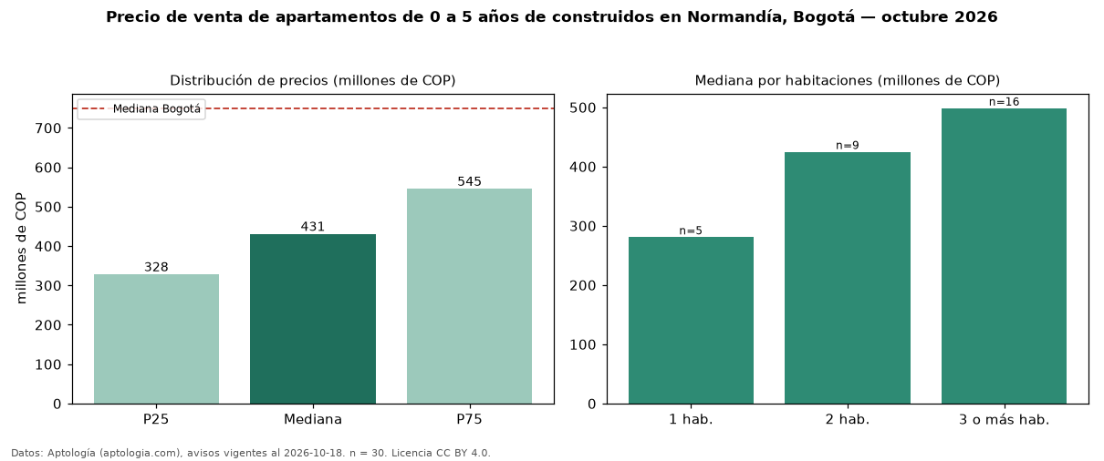 Precio de venta de apartamentos de 0 a 5 años de construidos en Normandía, Bogotá — octubre 2026
