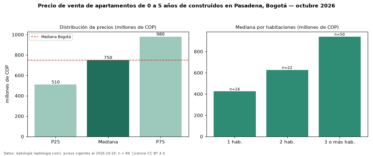 Precio de venta de apartamentos de 0 a 5 años de construidos en Pasadena, Bogotá — octubre 2026