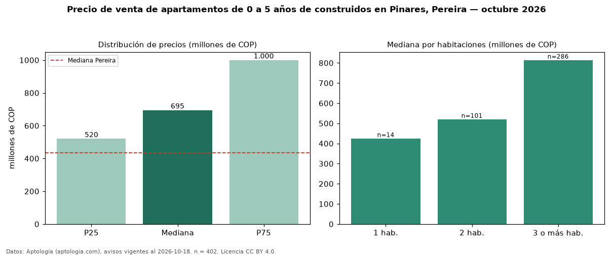 Precio de venta de apartamentos de 0 a 5 años de construidos en Pinares, Pereira — octubre 2026