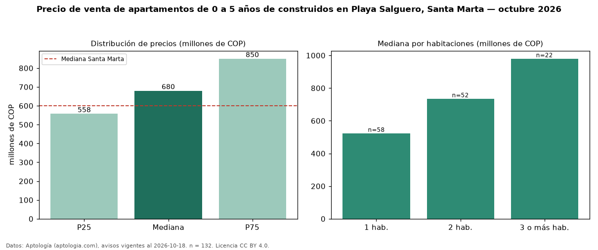 Precio de venta de apartamentos de 0 a 5 años de construidos en Playa Salguero, Santa Marta — octubre 2026