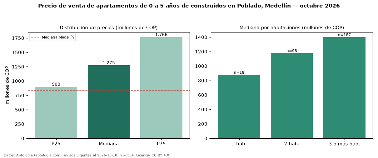 Precio de venta de apartamentos de 0 a 5 años de construidos en Poblado, Medellín — octubre 2026
