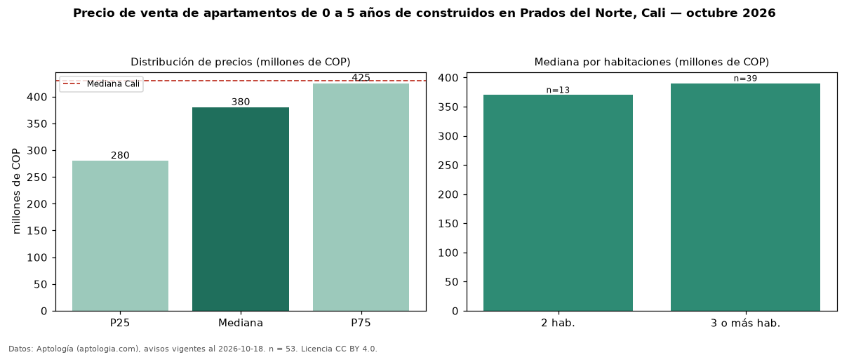 Precio de venta de apartamentos de 0 a 5 años de construidos en Prados del Norte, Cali — octubre 2026