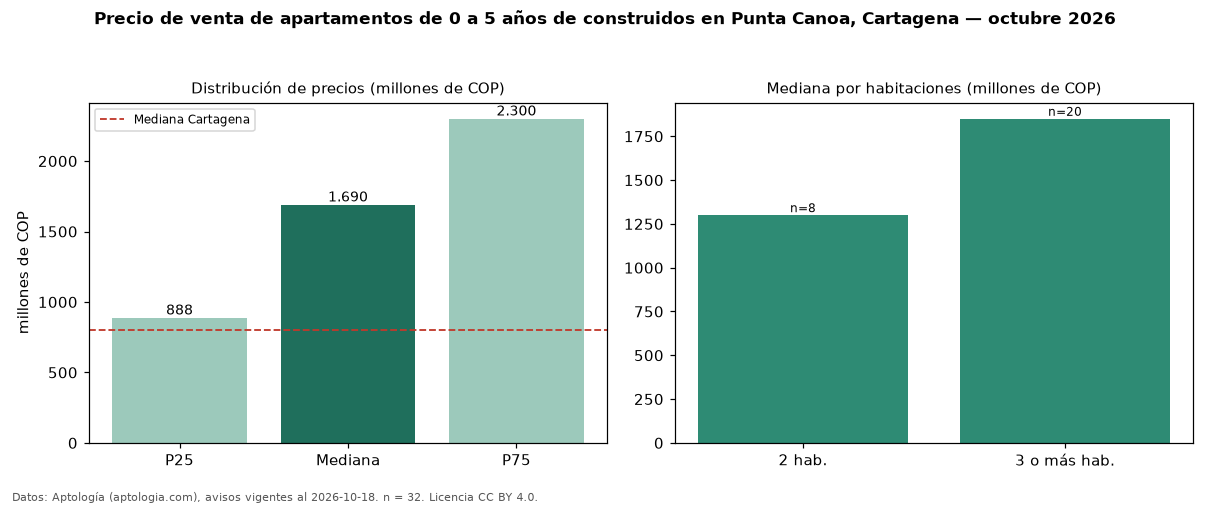 Precio de venta de apartamentos de 0 a 5 años de construidos en Punta Canoa, Cartagena — octubre 2026