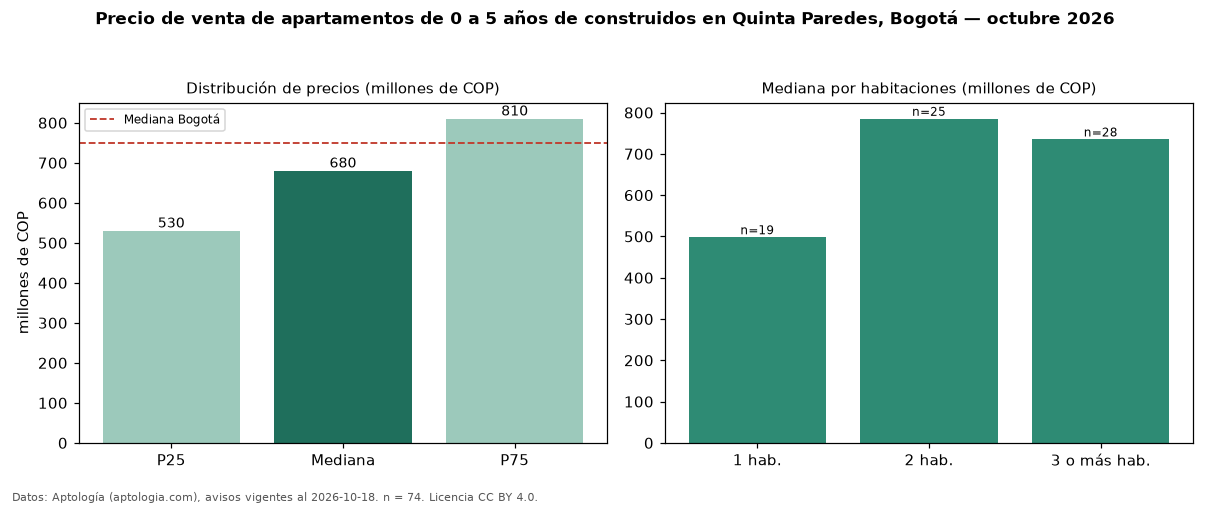 Precio de venta de apartamentos de 0 a 5 años de construidos en Quinta Paredes, Bogotá — octubre 2026