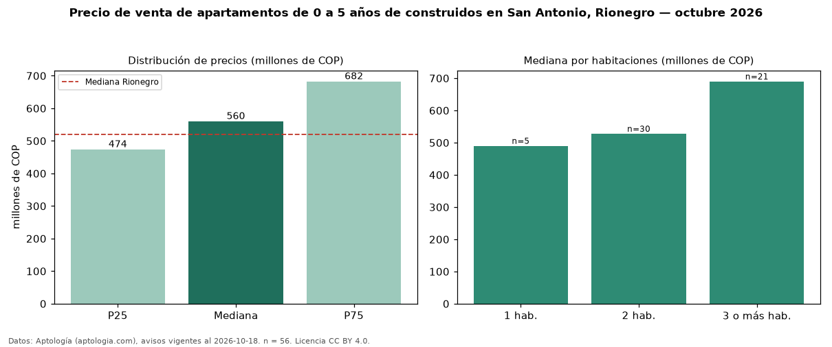 Precio de venta de apartamentos de 0 a 5 años de construidos en San Antonio, Rionegro — octubre 2026