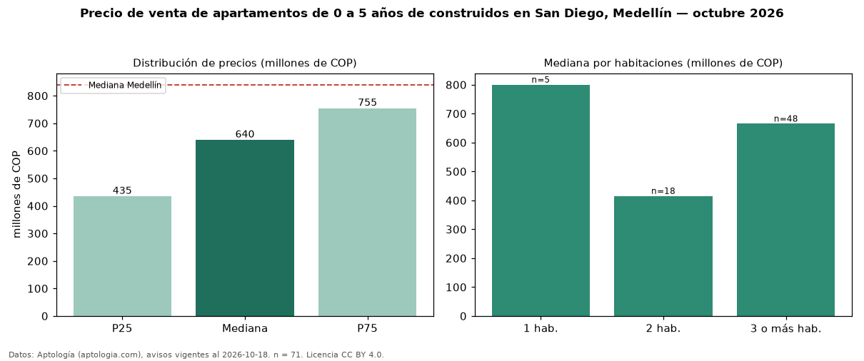 Precio de venta de apartamentos de 0 a 5 años de construidos en San Diego, Medellín — octubre 2026