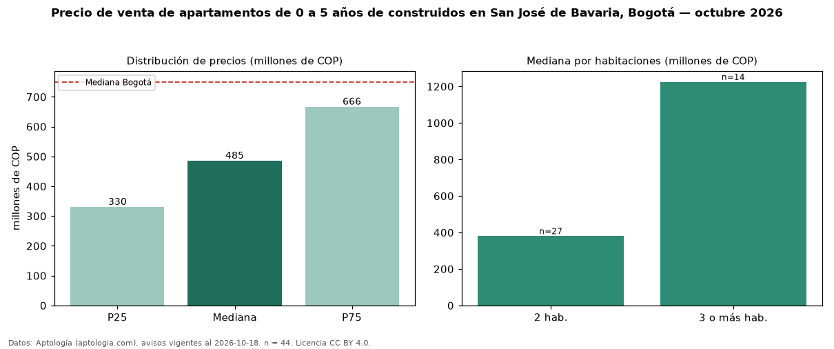 Precio de venta de apartamentos de 0 a 5 años de construidos en San José de Bavaria, Bogotá — octubre 2026