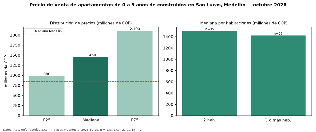 Precio de venta de apartamentos de 0 a 5 años de construidos en San Lucas, Medellín — octubre 2026