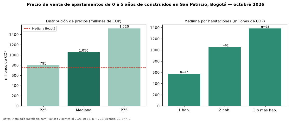 Precio de venta de apartamentos de 0 a 5 años de construidos en San Patricio, Bogotá — octubre 2026