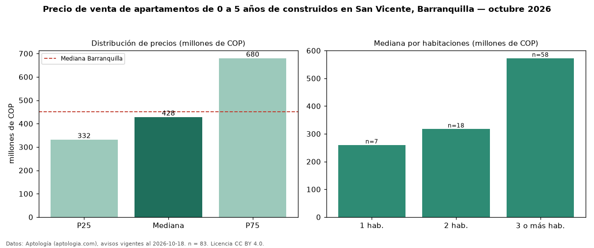 Precio de venta de apartamentos de 0 a 5 años de construidos en San Vicente, Barranquilla — octubre 2026