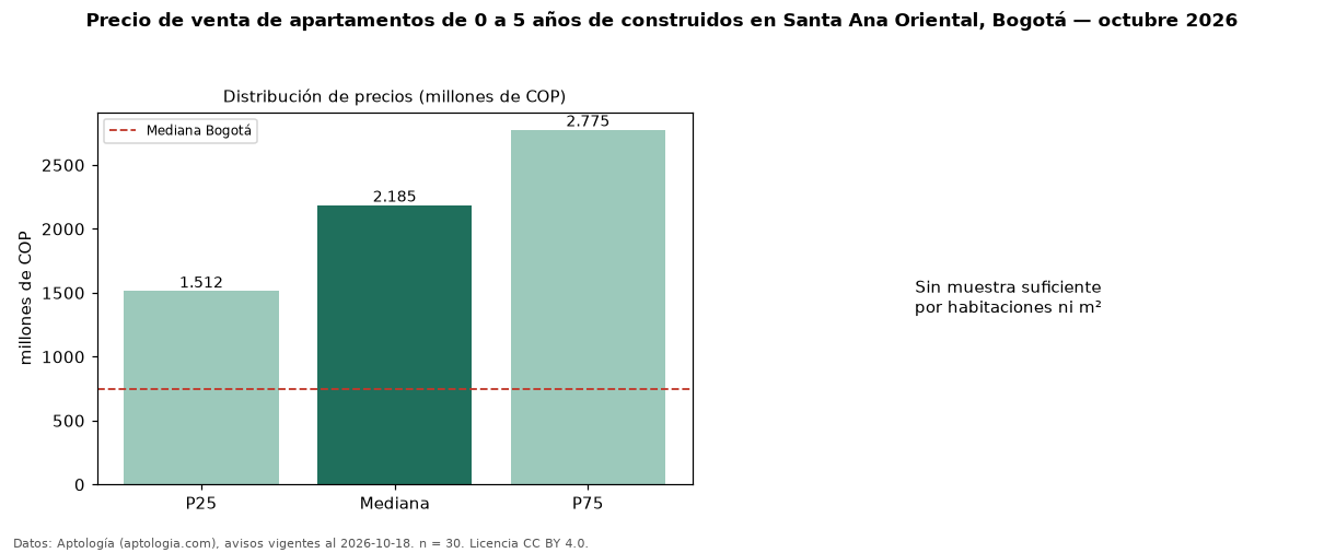 Precio de venta de apartamentos de 0 a 5 años de construidos en Santa Ana Oriental, Bogotá — octubre 2026