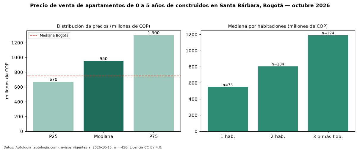 Precio de venta de apartamentos de 0 a 5 años de construidos en Santa Bárbara, Bogotá — octubre 2026