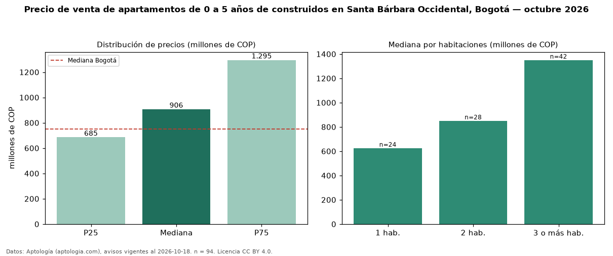 Precio de venta de apartamentos de 0 a 5 años de construidos en Santa Bárbara Occidental, Bogotá — octubre 2026